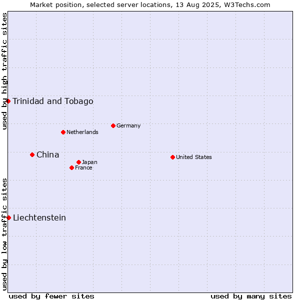 Market position of China vs. Liechtenstein vs. Trinidad and Tobago