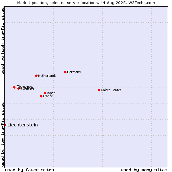 Market position of China vs. Taiwan vs. Liechtenstein