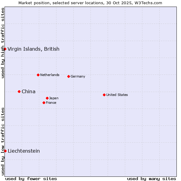 Market position of China vs. Liechtenstein vs. Virgin Islands, British