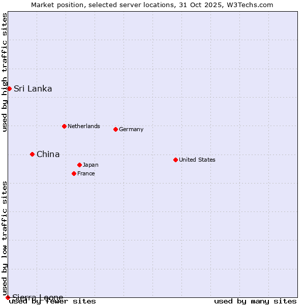 Market position of China vs. Sri Lanka vs. Sierra Leone
