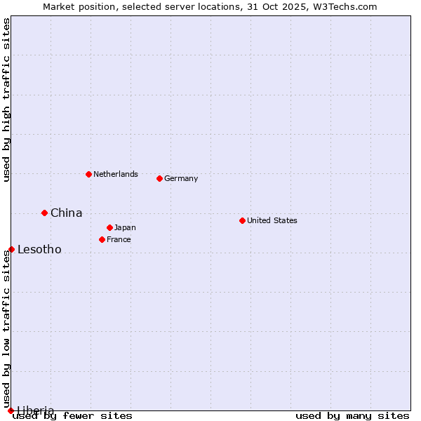 Market position of China vs. Lesotho vs. Liberia