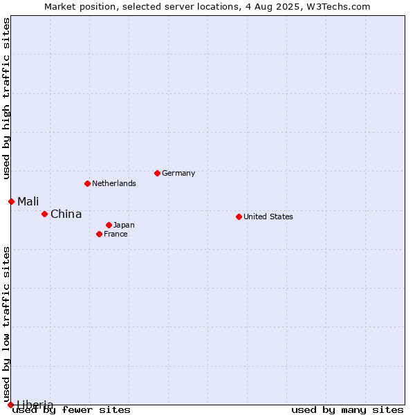 Market position of China vs. Mali vs. Liberia