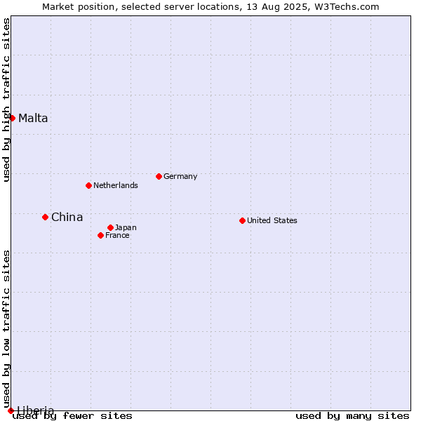 Market position of China vs. Malta vs. Liberia