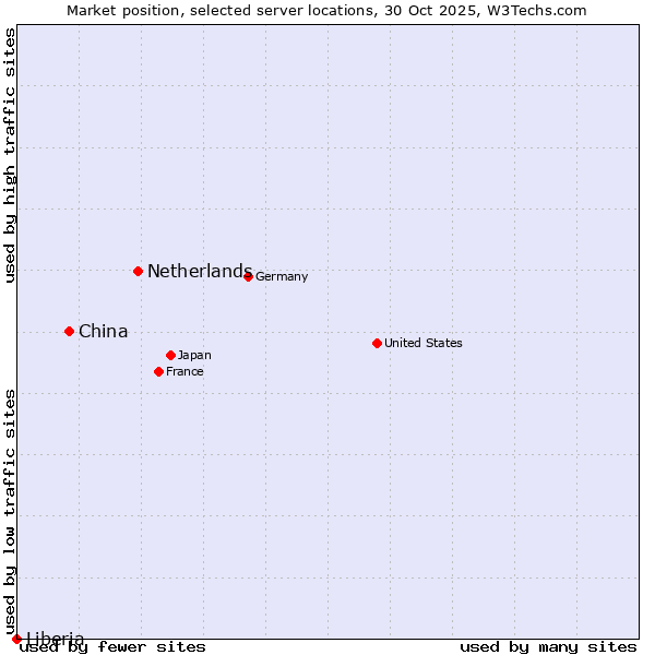 Market position of Netherlands and territories vs. China vs. Liberia