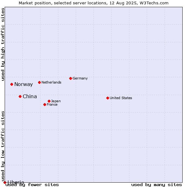 Market position of China vs. Norway vs. Liberia
