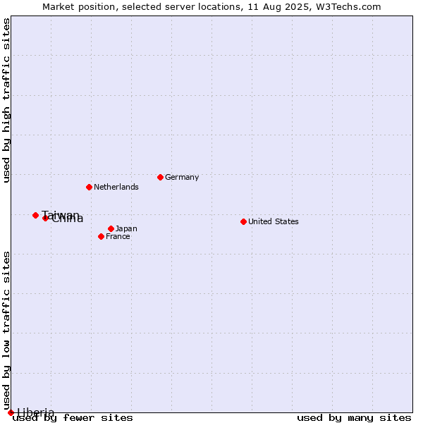 Market position of China vs. Taiwan vs. Liberia
