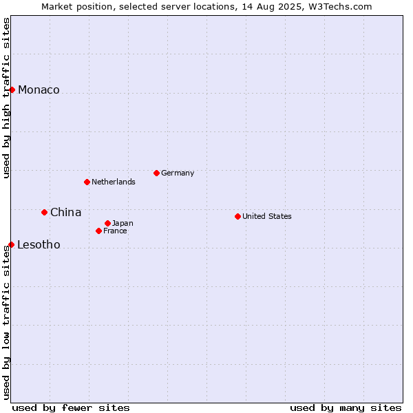 Market position of China vs. Monaco vs. Lesotho