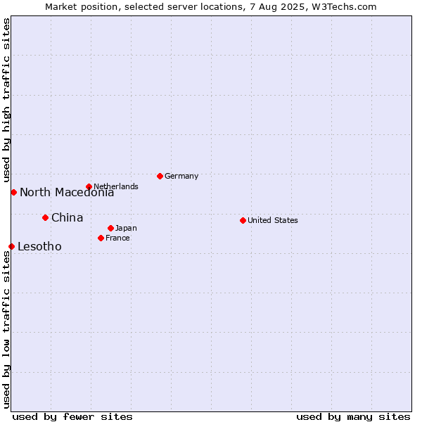 Market position of China vs. North Macedonia vs. Lesotho