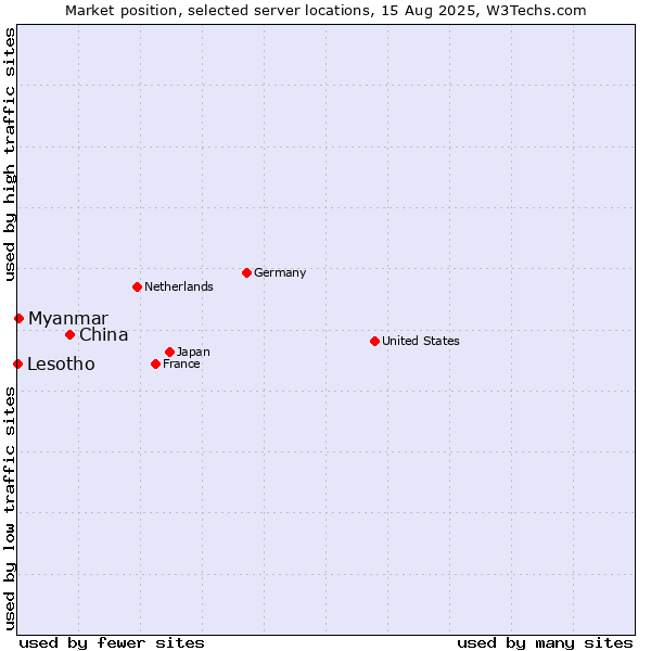 Market position of China vs. Myanmar vs. Lesotho