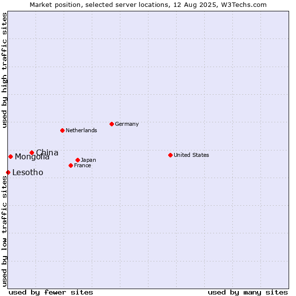 Market position of China vs. Mongolia vs. Lesotho