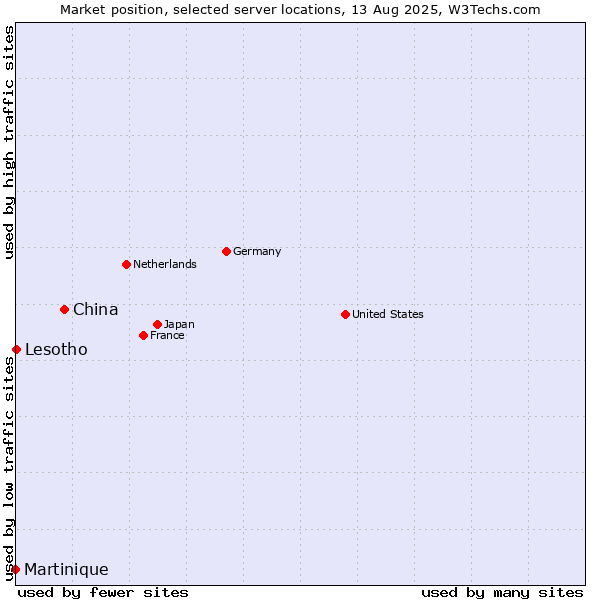 Market position of China vs. Lesotho vs. Martinique