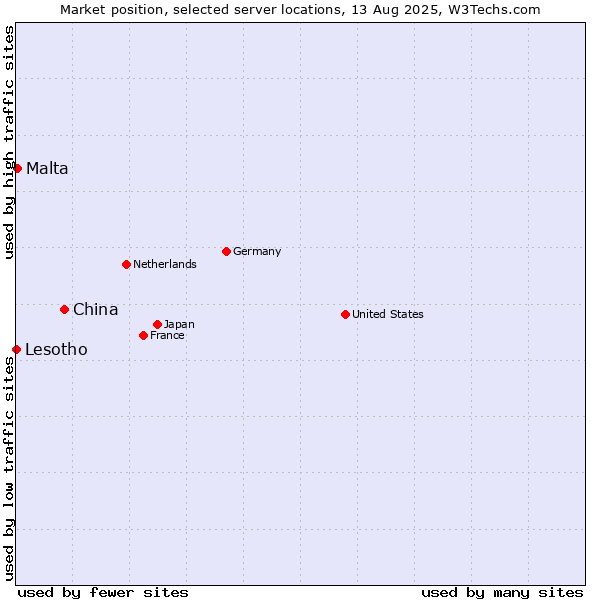 Market position of China vs. Malta vs. Lesotho