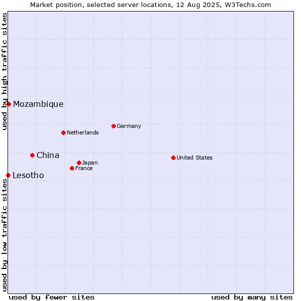 Market position of China vs. Mozambique vs. Lesotho
