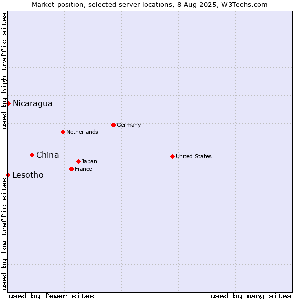 Market position of China vs. Nicaragua vs. Lesotho