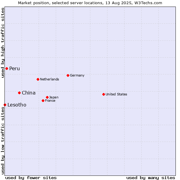 Market position of China vs. Peru vs. Lesotho
