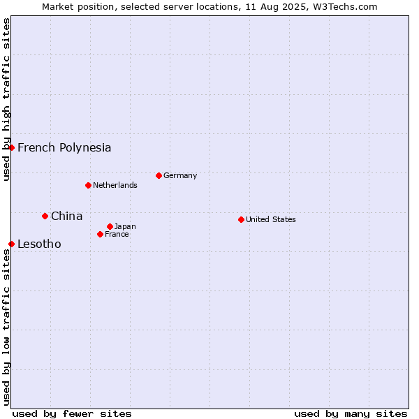 Market position of China vs. French Polynesia vs. Lesotho
