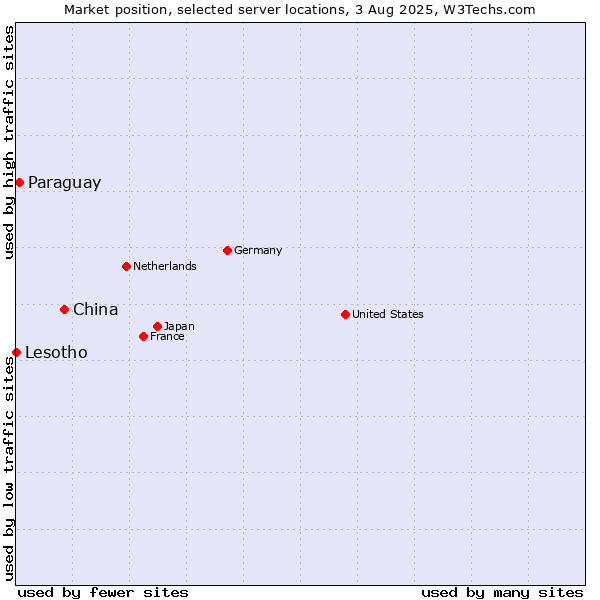 Market position of China vs. Paraguay vs. Lesotho