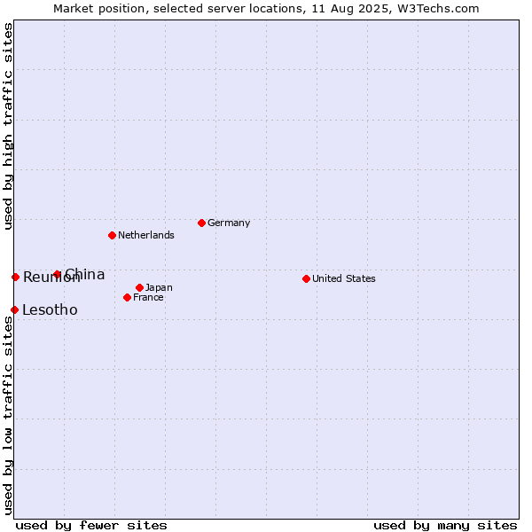 Market position of China vs. Reunion vs. Lesotho