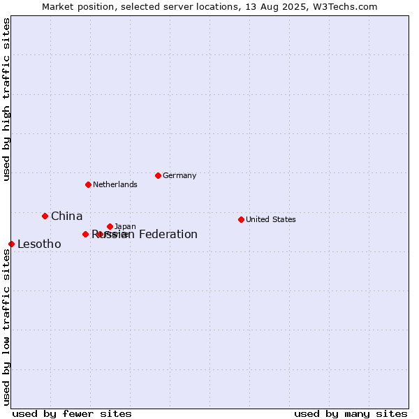 Market position of Russian Federation vs. China vs. Lesotho