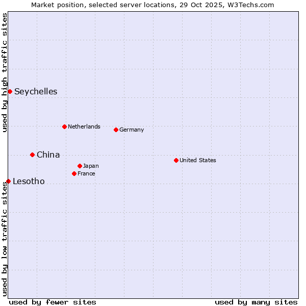 Market position of China vs. Seychelles vs. Lesotho