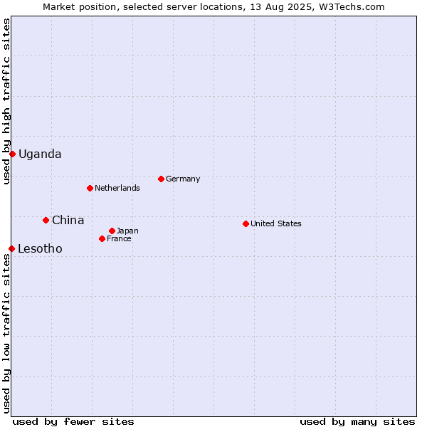 Market position of China vs. Uganda vs. Lesotho