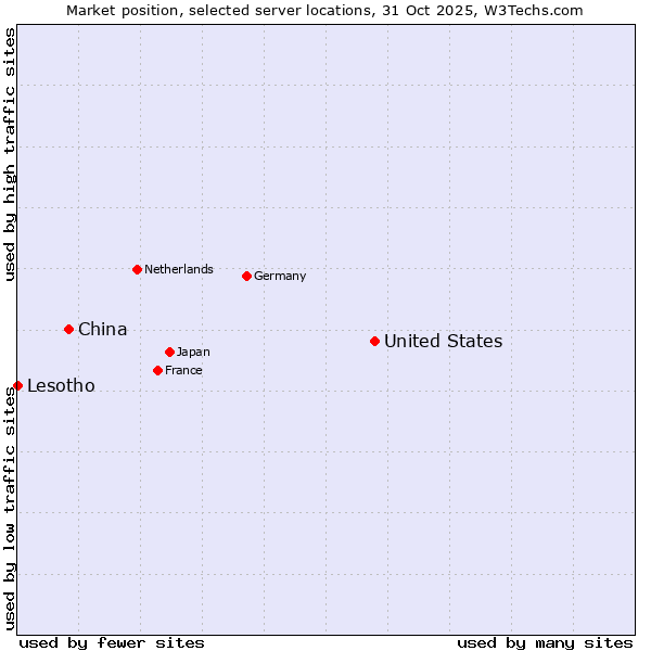 Market position of United States and territories vs. China vs. Lesotho