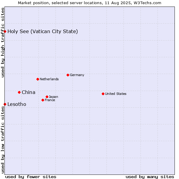 Market position of China vs. Holy See (Vatican City State) vs. Lesotho