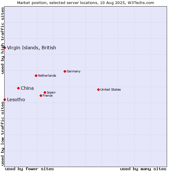Market position of China vs. Virgin Islands, British vs. Lesotho