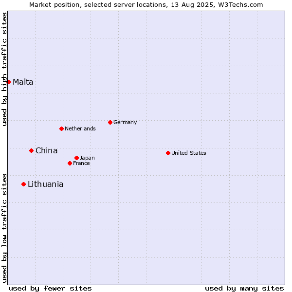 Market position of China vs. Lithuania vs. Malta
