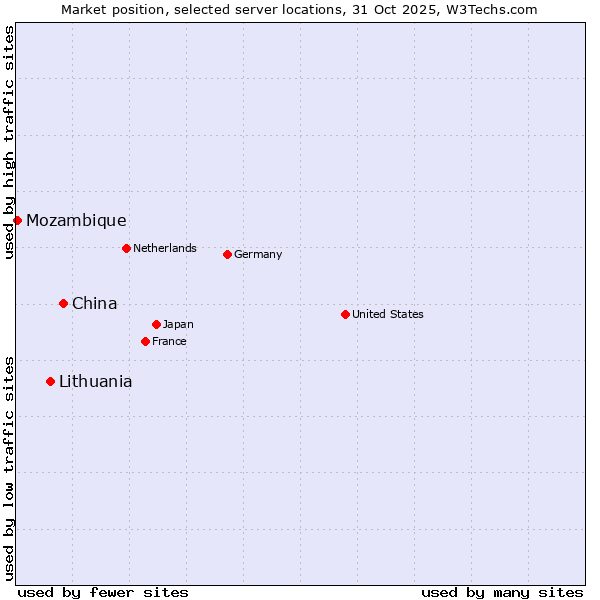 Market position of China vs. Lithuania vs. Mozambique