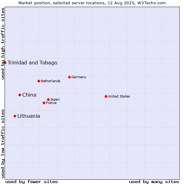 Market position of China vs. Lithuania vs. Trinidad and Tobago