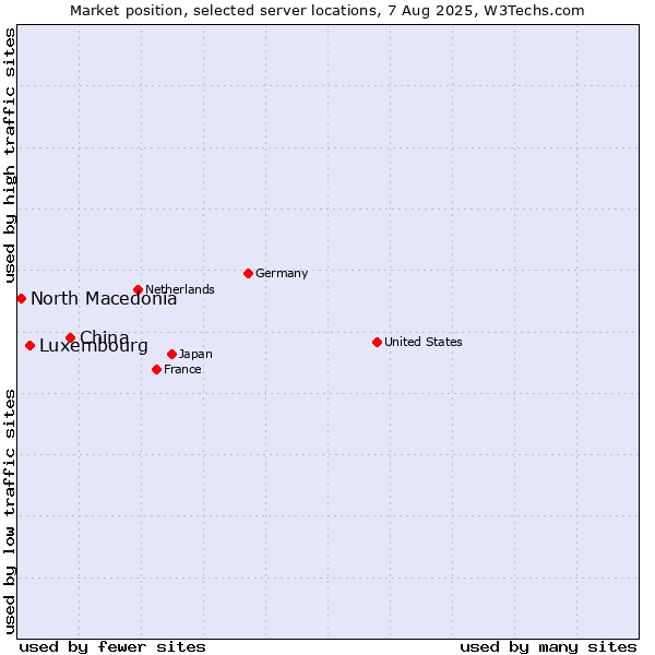Market position of China vs. Luxembourg vs. North Macedonia