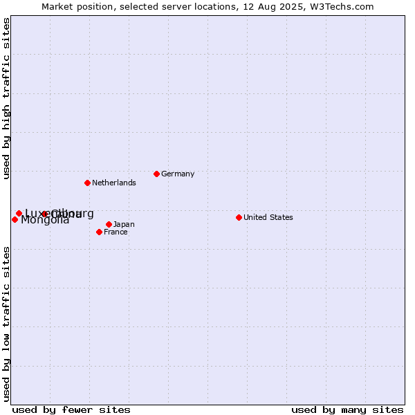 Market position of China vs. Luxembourg vs. Mongolia