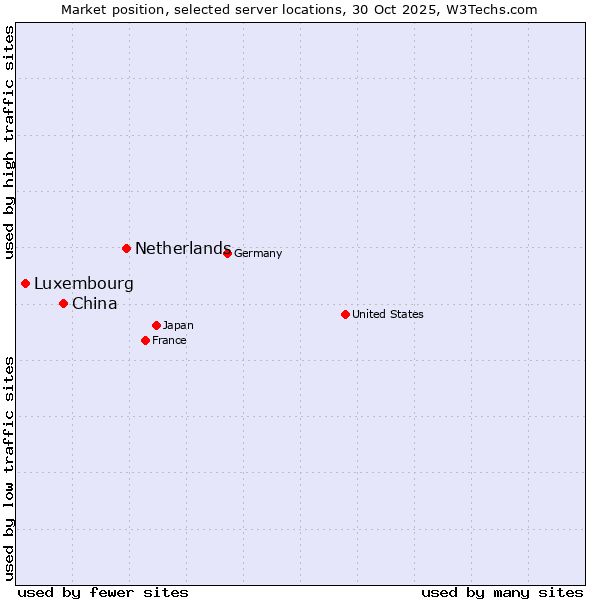 Market position of Netherlands and territories vs. China vs. Luxembourg