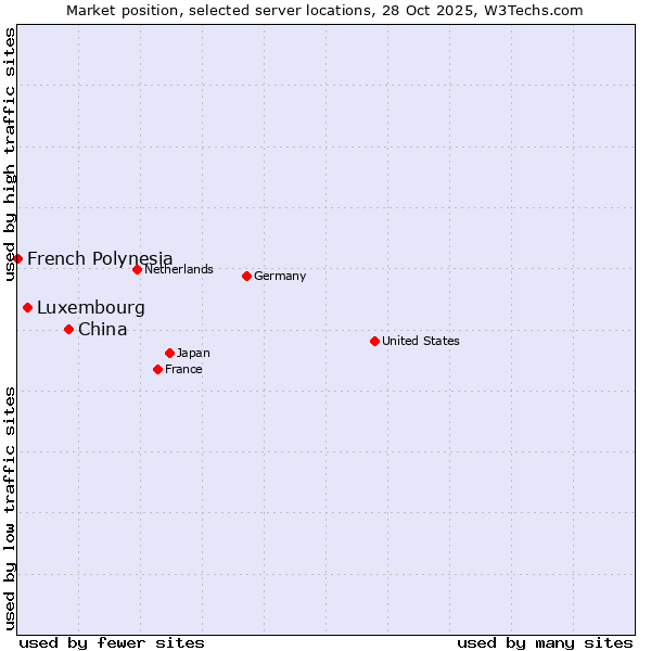 Market position of China vs. Luxembourg vs. French Polynesia