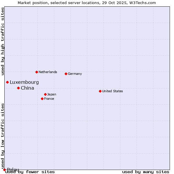 Market position of China vs. Luxembourg vs. Palau