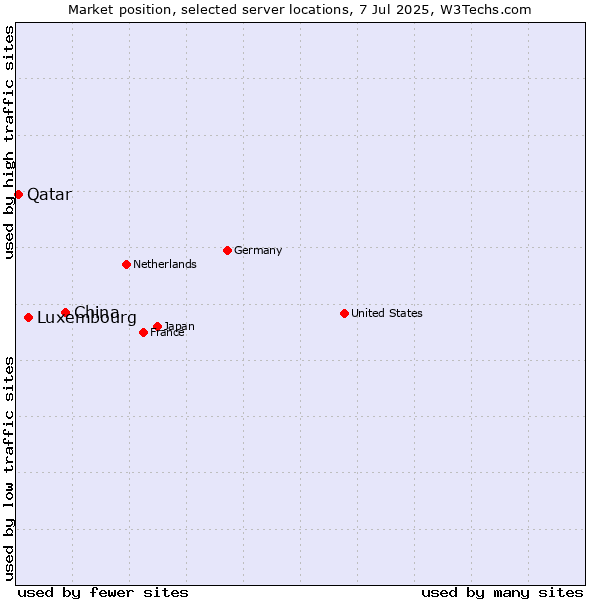 Market position of China vs. Luxembourg vs. Qatar