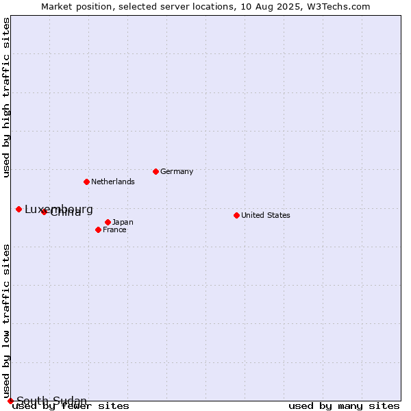 Market position of China vs. Luxembourg vs. South Sudan