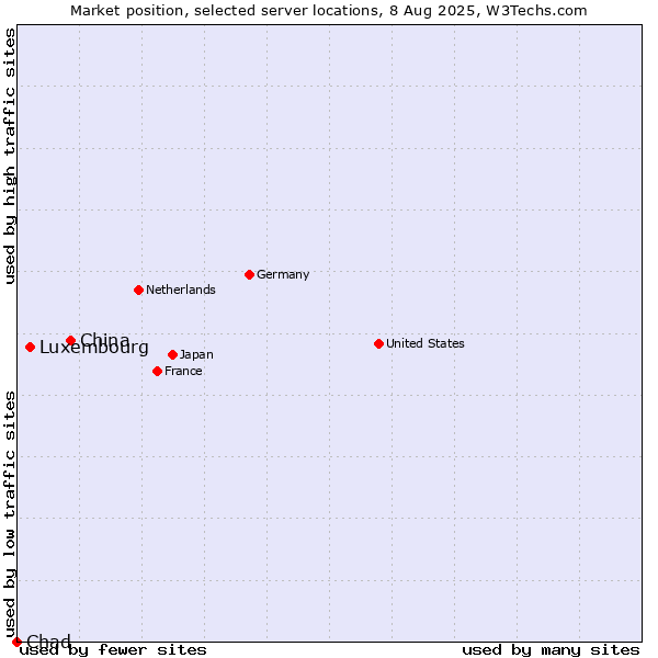 Market position of China vs. Luxembourg vs. Chad
