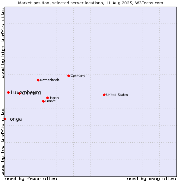 Market position of China vs. Luxembourg vs. Tonga