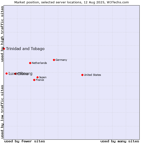 Market position of China vs. Luxembourg vs. Trinidad and Tobago
