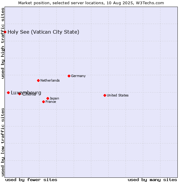 Market position of China vs. Luxembourg vs. Holy See (Vatican City State)
