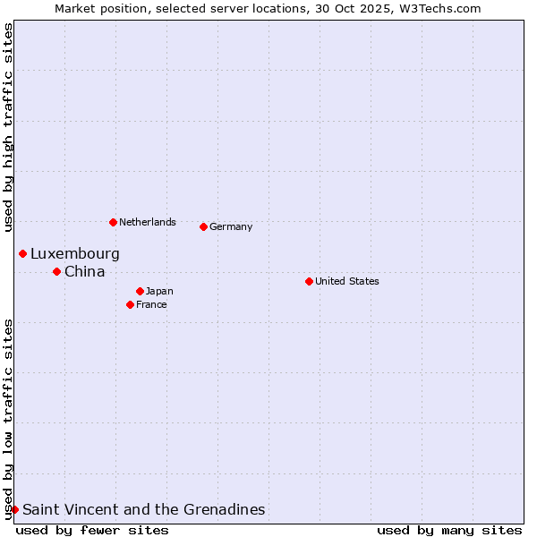 Market position of China vs. Luxembourg vs. Saint Vincent and the Grenadines