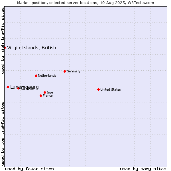 Market position of China vs. Luxembourg vs. Virgin Islands, British