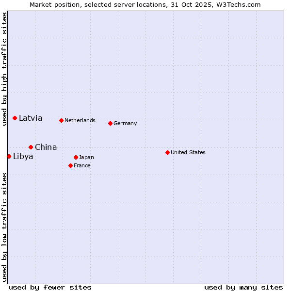 Market position of China vs. Latvia vs. Libya
