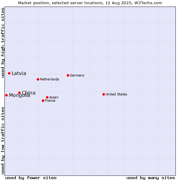 Market position of China vs. Latvia vs. Mongolia