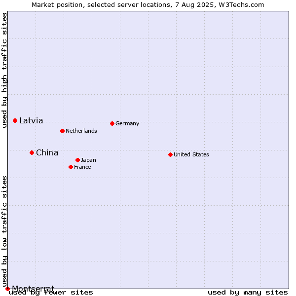 Market position of China vs. Latvia vs. Montserrat