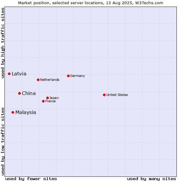 Market position of China vs. Malaysia vs. Latvia