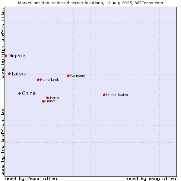 Market position of China vs. Latvia vs. Nigeria