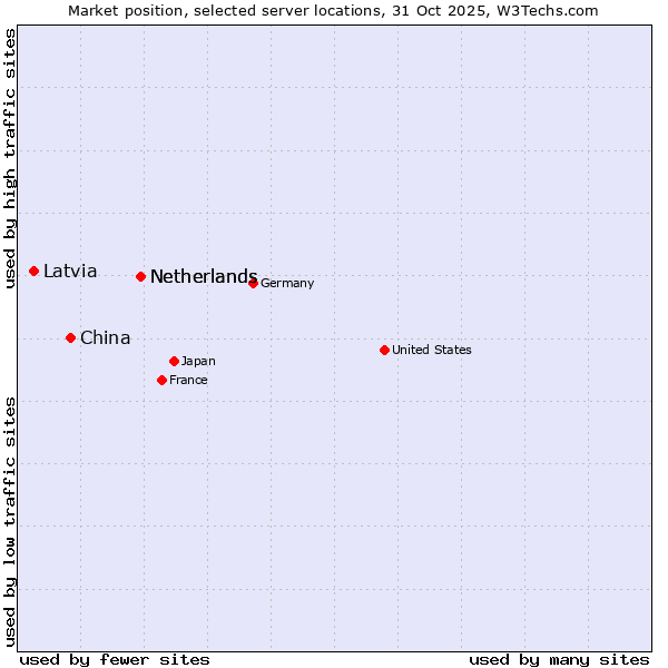 Market position of Netherlands vs. China vs. Latvia